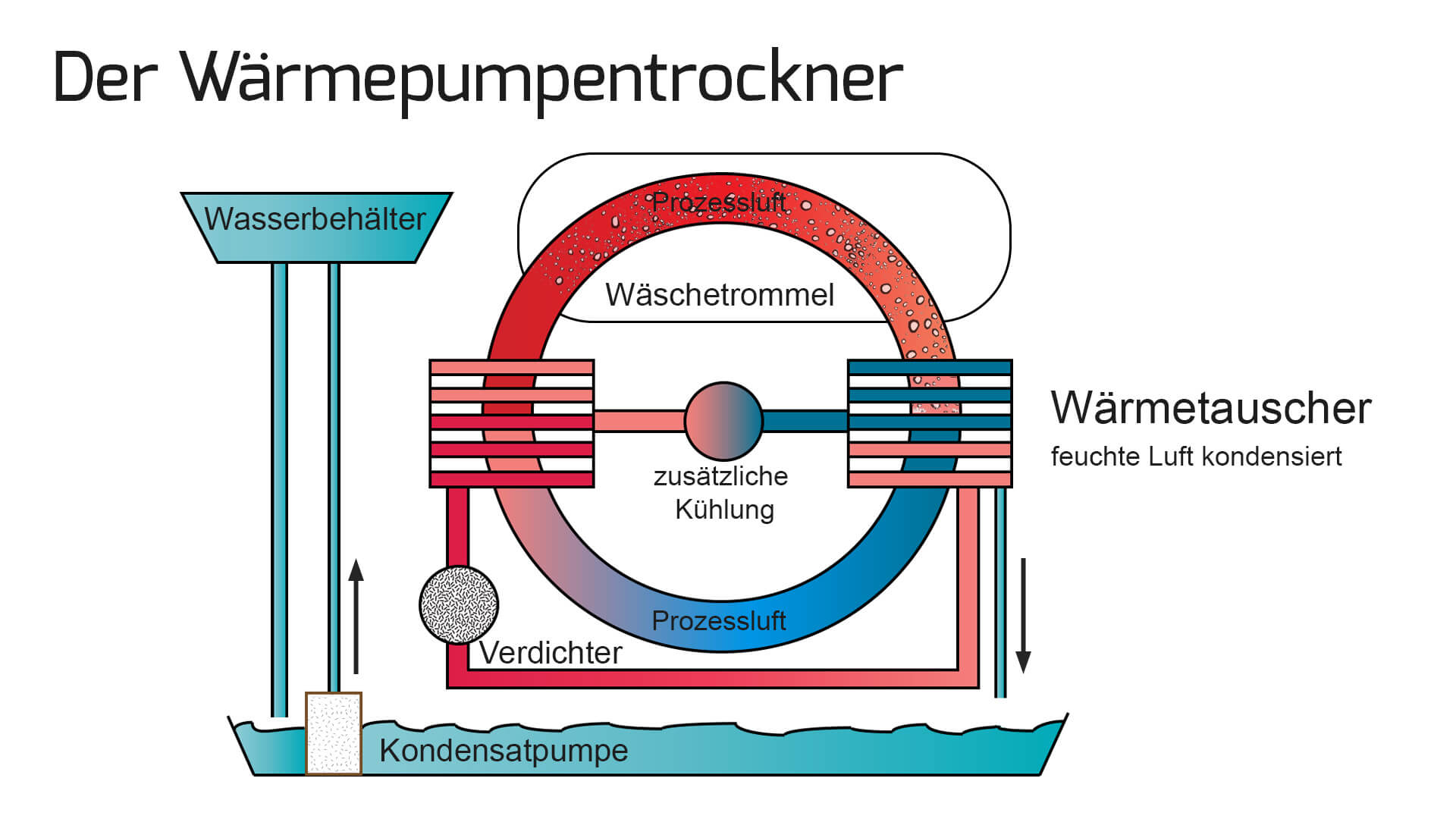 Waermepumpentrockner