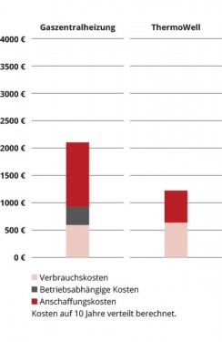 Wie hoch sind die Stromkosten mit einer Infrarotheizung?